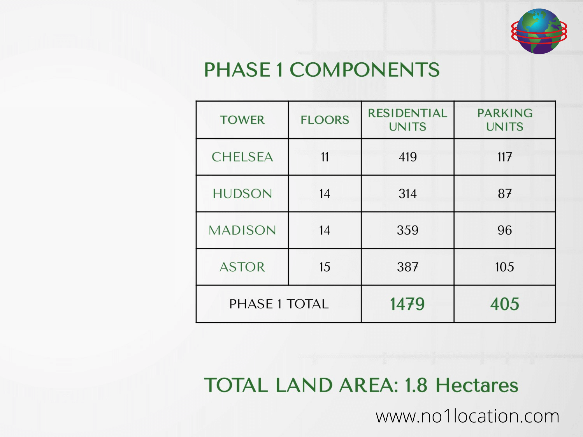 the east vllage dgt phase 1 total land area